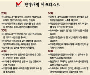 [금융기관 100% 활용하기] 목적·기간따라 통장을 쪼개라