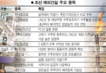 [웰빙 포트폴리오/8월호] 조선·해외건설주로 눈돌려라