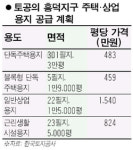 용인 흥덕 단독택지등 6만9,000평 공급
