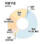 IPIC 보유 현대오일뱅크 지분 35% 美 코노코필립스에 넘긴다