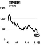 제이엠피, M&A 포기에 약세