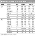 [新 역세권 탐방] 경의선 능곡·행신역