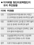 첨단의료복합단지 잡아라