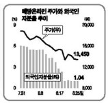 외국계 펀드들 대거 팔자