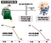 기로에 선 한국경제 내·외수 복합불황 우려 커진다
