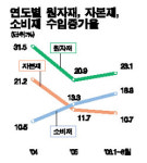 올 수출 사상 첫 3,000억弗 달성 눈앞 명암