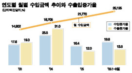 올 수출 사상 첫 3,000억弗 달성 눈앞 명암