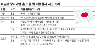 신화기술단주 | 日기업 '기술신화' 무너진다