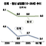 청년일자리 창출에 2兆이상 쏟아부었는데…