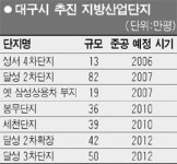 300만평 규모 산업단지 대구시 2012년까지 조성