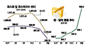 '북핵 패닉' 코스닥 8% 급락