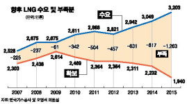 LNG 수급 비상 걸렸다