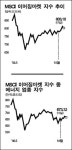 글로벌 자금, 이머징마켓 떠나나