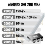 삼성전자 D램 50나노 시대 열었다
