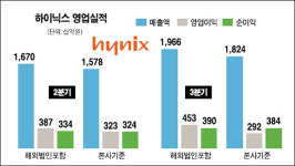 하이닉스 3분기 실적 논란