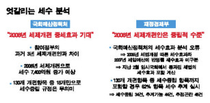 2006 세제개편안 놓고 증세 논란