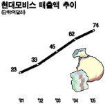 [선택의 순간들] 현대모비스 車부품 전문업체로