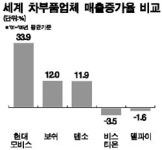 [선택의 순간들] 현대모비스 車부품 전문업체로