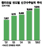 한라건설 실적 모멘텀 부각 5% 급등