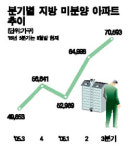 지방 건설사 경기 더 악화