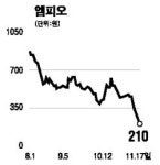엠피오 바닥 모를 추락