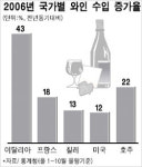 伊와인 한국 입맛 잡았다