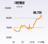 운송株 잘 나갑니다