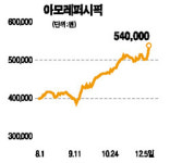 아모레퍼시픽 부천중앙 영업소 | 아모레퍼시픽, 해외영업 호조 '신고가'