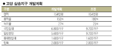 고양 삼송지구, 일반분양 9,200가구 중대형으로