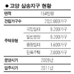 고양 삼송지구 주택공급 2만 2,000가구로 늘려