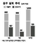 [발굴! 코스닥 알짜 지방기업](4) 동우