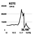 케이알씨그룹 | KCTC 급등때 주요주주 지분 일부 처분
