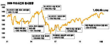 증시 강세로 폐장…내년 전망 밝다