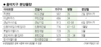 포스트 판교 최대어 용인 흥덕 분양 개시