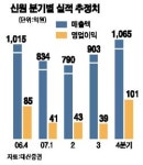 신원, 슬슬 상승세 시동