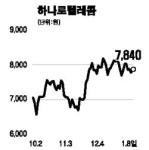 하나로텔 LGT 주가전망 희비