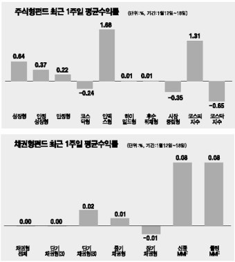 [서경 펀드닥터] 주식성장형 수익률 0.64% 올라