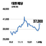 대한제당 주가 12%대 급등