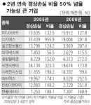 '관리' 지정 우려 종목 