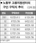고용지원센터 찾은 구직자 작년 160만 또 사상최대