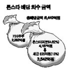 외환은행 대주주 론스타 3,542억원 챙긴다