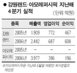 강원랜드 예상 밑돌아…아모레퍼시픽 부진
