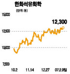 한화그룹주 사옥 매입 부담 약세로