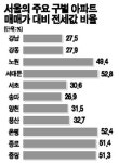 서대문구 전세끼고 집사기 쉽다