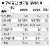 구미공단 장기불황 ‘먹구름’