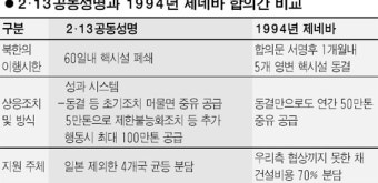 [6자회담 공동합의문 채택] 제네바 합의와 다른점