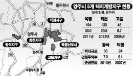 [유망 택지지구 청약 전략] <4> 양주 고읍지구