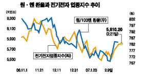 수출주, 주도권 장악 관심