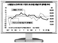 LCD 관련주, 대세상승 기대감 솔솔