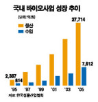 바이오 산업구조 기형적